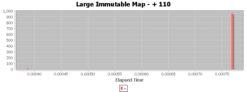Large Immutable Map - + 110